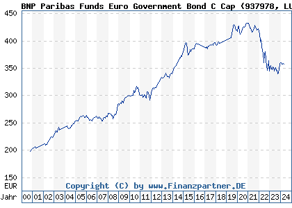 Chart: BNP Paribas Funds Euro Government Bond C Cap (937978 LU0111548326)