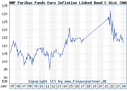 Chart: BNP Paribas Funds Euro Inflation Linked Bond C Dist (A0CAQF LU0190304740)