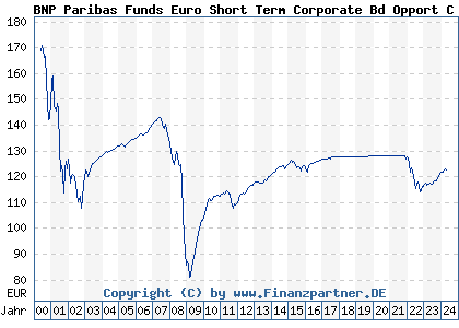 Chart: BNP Paribas Funds Euro Short Term Corporate Bd Opport C Cap (926281 LU0099625146)