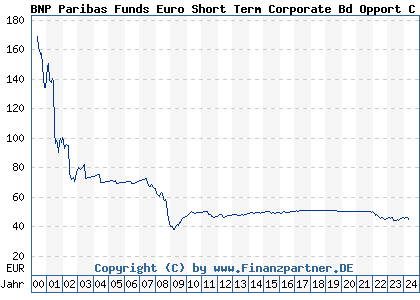Chart: BNP Paribas Funds Euro Short Term Corporate Bd Opport C Dist (926282 LU0099624925)