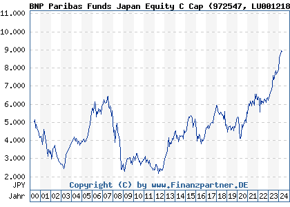 Chart: BNP Paribas Funds Japan Equity C Cap (972547 LU0012181748)