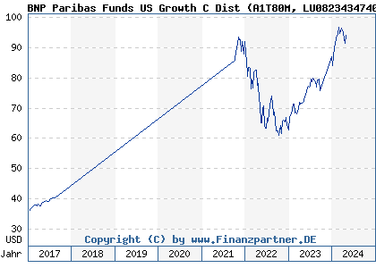 Chart: BNP Paribas Funds US Growth C Dist (A1T80M LU0823434740)