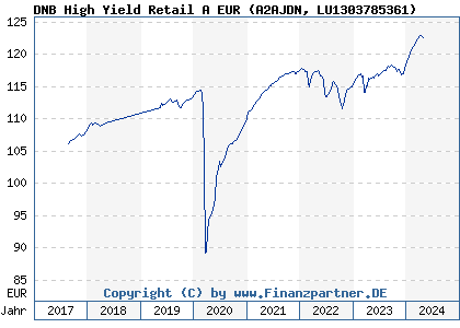 Chart: DNB High Yield Retail A EUR (A2AJDN LU1303785361)