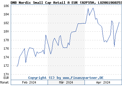 Chart: DNB Nordic Small Cap Retail A EUR (A2PS5W LU2061960253)