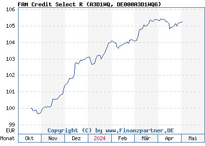 Chart: FAM Credit Select R (A3D1WQ DE000A3D1WQ6)
