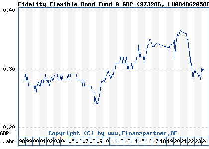 Chart: Fidelity Flexible Bond Fund A GBP (973286 LU0048620586)