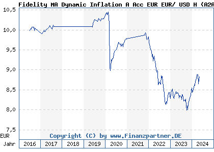 Chart: Fidelity MA Dynamic Inflation A Acc EUR EUR/ USD H (A2AL9E LU1431865044)