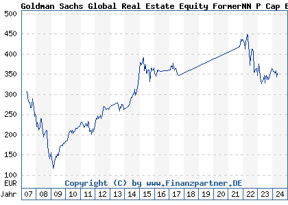 Chart: Goldman Sachs Global Real Estate Equity FormerNN P Cap EUR (A0LG6V LU0250172185)