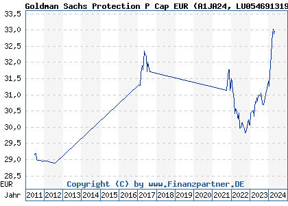 Chart: Goldman Sachs Protection P Cap EUR (A1JA24 LU0546913194)