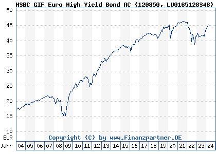 Chart: HSBC GIF Euro High Yield Bond AC (120850 LU0165128348)