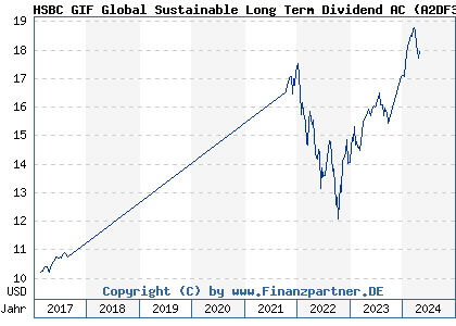 Chart: HSBC GIF Global Sustainable Long Term Dividend AC (A2DF3V LU1236619661)