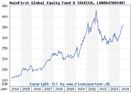 Chart: MainFirst Global Equity Fund A (A1KCCM LU0864709349)
