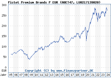 Chart: Pictet Premium Brands P EUR (A0ET47 LU0217139020)