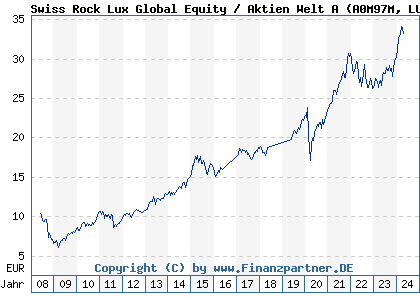 Chart: Swiss Rock Lux Global Equity / Aktien Welt ESG A (A0M97M LU0337150725)