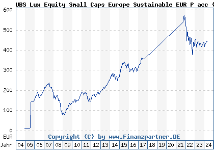 Chart: UBS Lux Equity Small Caps Europe Sustainable EUR P acc (A0DKM4 LU0198839143)