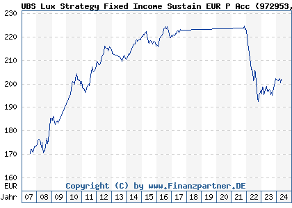 Chart: UBS Lux Strategy Fixed Income Sustain EUR P Acc (972953 LU0042744747)