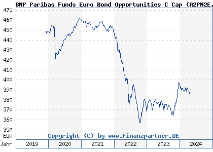 Chart: BNP Paribas Funds Euro Bond Opportunities C Cap (A2PN2E LU1956132143)
