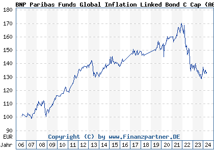 Chart: BNP Paribas Funds Global Inflation Linked Bond C Cap (A0KETP LU0249332619)