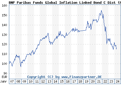 Chart: BNP Paribas Funds Global Inflation Linked Bond C Dist (A0KE4X LU0249332452)
