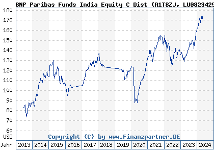Chart: BNP Paribas Funds India Equity C Dist (A1T8ZJ LU0823429153)