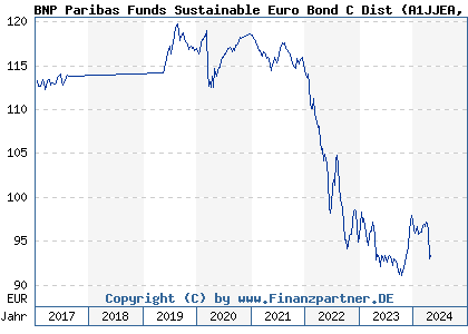 Chart: BNP Paribas Funds Sustainable Euro Bond C Dist (A1JJEA LU0828230770)