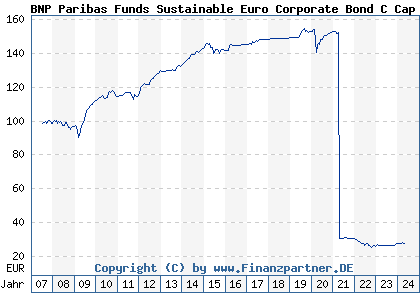 Chart: BNP Paribas Funds Sustainable Euro Corporate Bond C Cap (A0LF4F LU0265288877)
