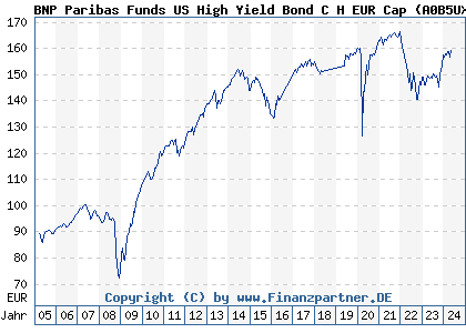 Chart: BNP Paribas Funds US High Yield Bond C H EUR Cap (A0B5UX LU0194437363)