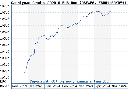 Chart: Carmignac Credit 2029 A EUR Acc (A3EXE0 FR001400KAV4)