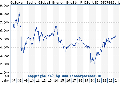 Chart: Goldman Sachs Global Energy Equity P Dis USD (657662 LU0119201282)