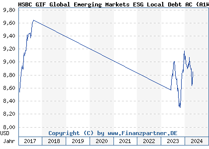 Chart: HSBC GIF Global Emerging Markets ESG Local Debt AC (A1W9ZB LU0992595073)