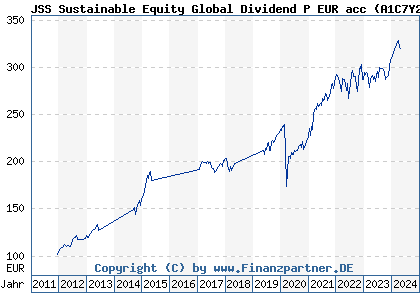 Chart: JSS Sustainable Equity Global Dividend P EUR acc (A1C7Y2 LU0533812276)
