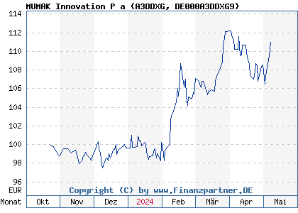 Chart: MUMAK Innovation P a (A3DDXG DE000A3DDXG9)