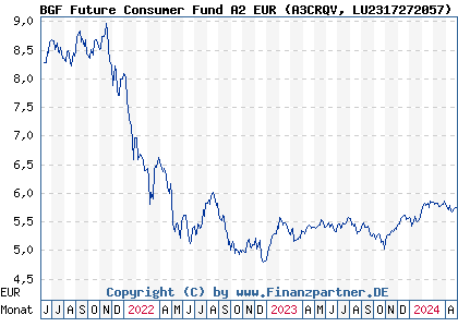 Chart: BGF Future Consumer Fund A2 EUR (A3CRQV LU2317272057)
