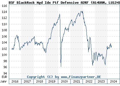 Chart: BSF BlackRock Mgd Idx Ptf Defensive A2RF (A14UAN LU1241524617)
