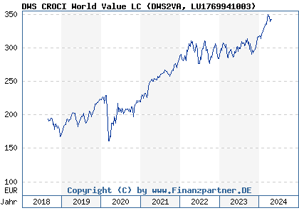 Chart: DWS CROCI World Value LC (DWS2VA LU1769941003)