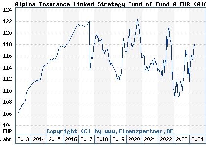 Chart: Alpina Insurance Linked Strategy Fund of Fund A EUR (A1CUPE LU0524669974)