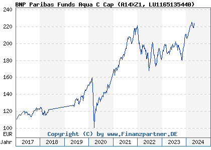 Chart: BNP Paribas Funds Aqua C Cap (A14XZ1 LU1165135440)