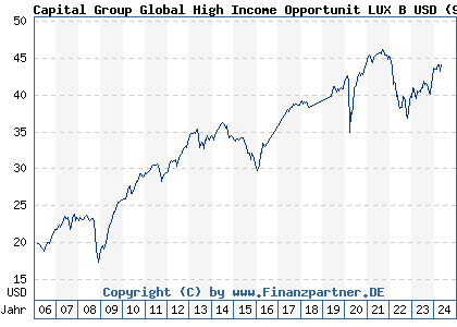 Chart: Capital Group Global High Income Opportunit LUX B USD (940125 LU0110450813)