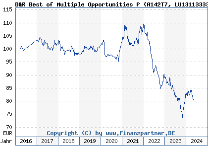 Chart: D&R Best of Multiple Opportunities P (A142T7 LU1311333329)