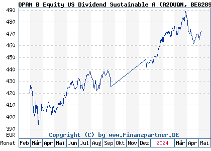 Chart: DPAM B Equity US Dividend Sustainable A (A2DUQN BE6289210211)