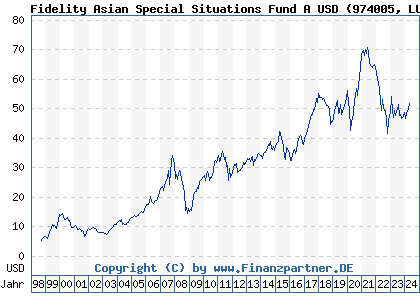 Chart: Fidelity Asian Special Situations Fund A USD (974005 LU0054237671)