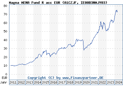 Chart: Magna MENA Fund R acc EUR (A1CZJF IE00B3NMJY03)
