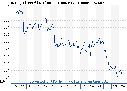 Chart: Managed Profit Plus A (A0MZM1 AT0000A06VB6)