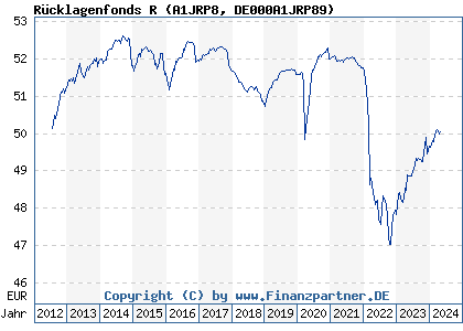 Chart: Rücklagenfonds R (A1JRP8 DE000A1JRP89)