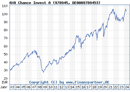 Chart: AXA Chance Invest A (978945 DE0009789453)