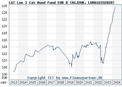 Chart: LGT Lux I Cat Bond Fund EUR B (A1J2UR LU0816332828)