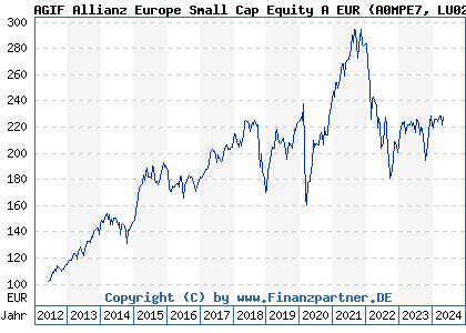 Chart: AGIF Allianz Europe Small Cap Equity A EUR (A0MPE7 LU0293315023)