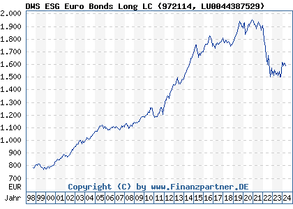 Chart: DWS ESG Euro Bonds Long LC (972114 LU0044387529)