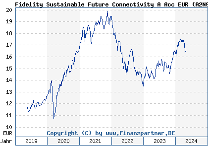 Chart: Fidelity Sustainable Future Connectivity A Acc EUR (A2N9R3 LU1881514001)