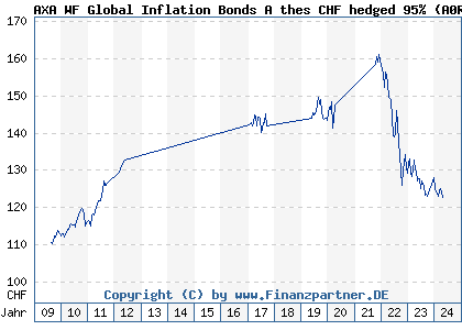 Chart: AXA WF Global Inflation Bonds A thes CHF hedged 95% (A0RB3V LU0397279430)